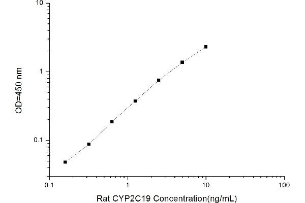 Cytochrome P450, Family 2, Subfamily C, Polypeptide 19 (CYP2C19) ELISA Kit