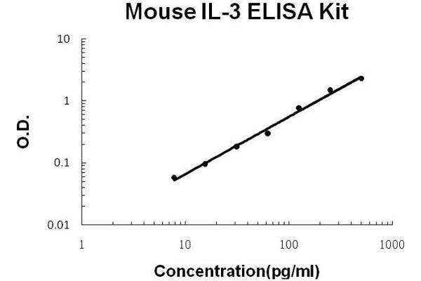 IL-3 ELISA Kit