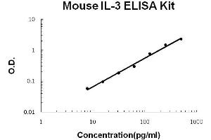 Image no. 1 for Interleukin 3 (IL-3) ELISA Kit (ABIN411298)