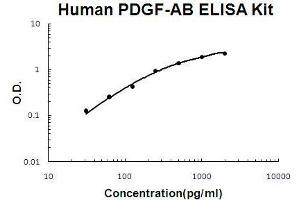 Image no. 1 for Platelet-Derived Growth Factor alpha Polypeptide (PDGFA) ELISA Kit (ABIN411345)