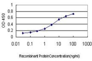 Image no. 2 for anti-Pro-Platelet Basic Protein (Chemokine (C-X-C Motif) Ligand 7) (PPBP) (AA 37-128) antibody (ABIN562336)