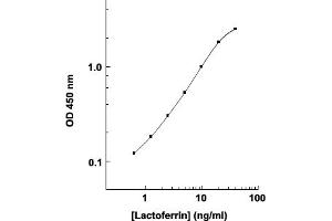 Image no. 1 for Lactotransferrin (LTF) ELISA Kit (ABIN2684889)