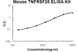 Image no. 1 for Tumor Necrosis Factor Receptor Superfamily, Member 25 (TNFRSF25) ELISA Kit (ABIN5510683)