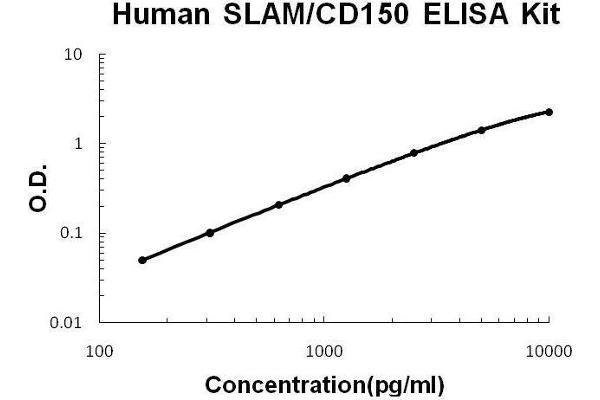 Signaling Lymphocytic Activation Molecule Family Member 1 (SLAMF1) ELISA Kit