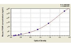 Typical standard curve