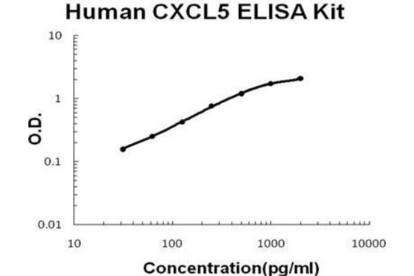 CXCL5 ELISA Kit