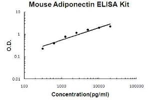 Image no. 1 for Adiponectin (ADIPOQ) ELISA Kit (ABIN411385)