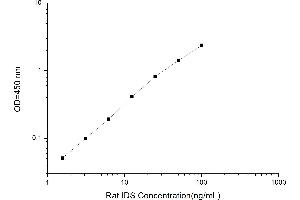 Image no. 1 for Iduronate 2-Sulfatase (IDS) ELISA Kit (ABIN1115462)