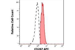 Image no. 3 for anti-Tumor Necrosis Factor Receptor Superfamily, Member 13B (TNFRSF13B) antibody (APC) (ABIN6240815)