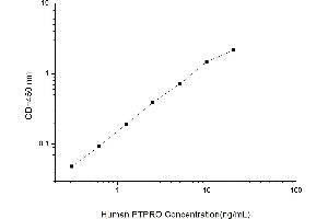 Image no. 1 for Protein tyrosine Phosphatase, Receptor Type, O (PTPRO) ELISA Kit (ABIN1116824)