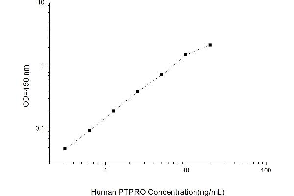 Protein tyrosine Phosphatase, Receptor Type, O (PTPRO) ELISA Kit
