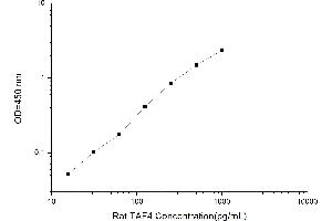 Image no. 1 for TAF2 RNA Polymerase II, TATA Box Binding Protein (TBP)-Associated Factor, 150kDa (TAF2) ELISA Kit (ABIN1117344)