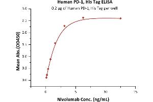 Immobilized Human PD-1, His Tag (ABIN2181606,ABIN2181605) at 2 μg/mL (100 μL/well) can bind Nivolumab with a linear range of 0.