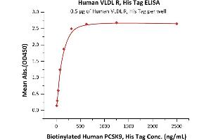 Immobilized Human VLDL R, His Tag (ABIN2181922,ABIN2181921) at 5 μg/mL (100 μL/well) can bind Biotinylated Human PCSK9, His Tag (ABIN2444172,ABIN2444171) with a linear range of 10-156 ng/mL (QC tested).