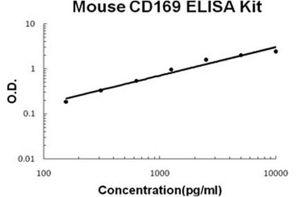 Sialic Acid Binding Ig-Like Lectin 1, Sialoadhesin (SIGLEC1) ELISA Kit