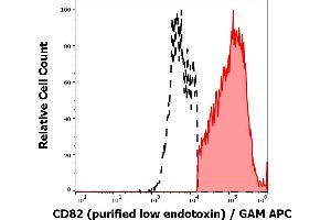 Image no. 2 for anti-CD82 (CD82) antibody (ABIN2749189)