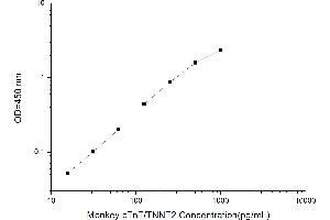 Typical standard curve