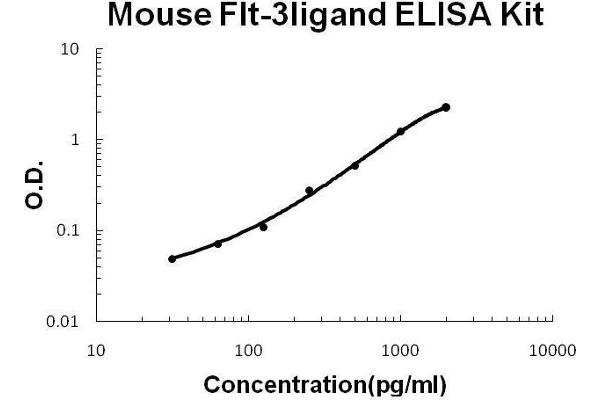 FLT3LG ELISA Kit