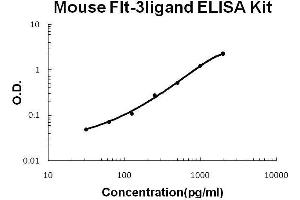 Image no. 1 for Fms-Related tyrosine Kinase 3 Ligand (FLT3LG) ELISA Kit (ABIN1889292)