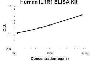 Image no. 1 for Interleukin 1 Receptor, Type I (IL1R1) ELISA Kit (ABIN1889296)