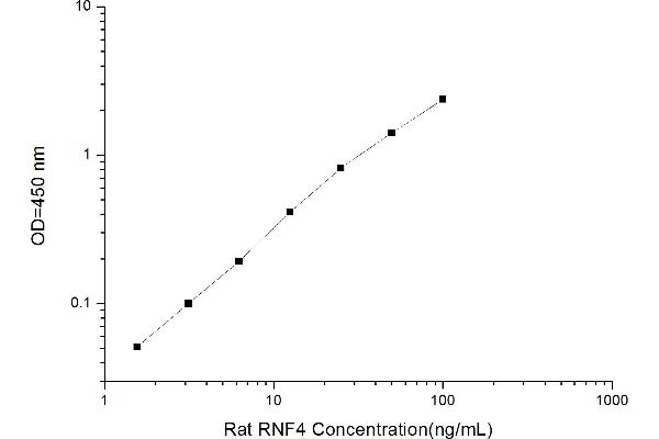 RNF4 ELISA Kit
