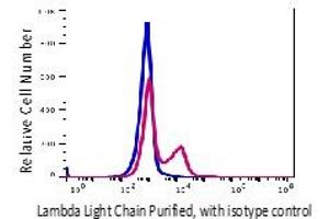 Flow Cytometry (FACS) image for anti-lambda antibody (ABIN5563943)