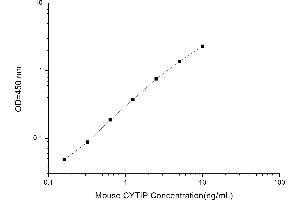 CYTIP ELISA 试剂盒