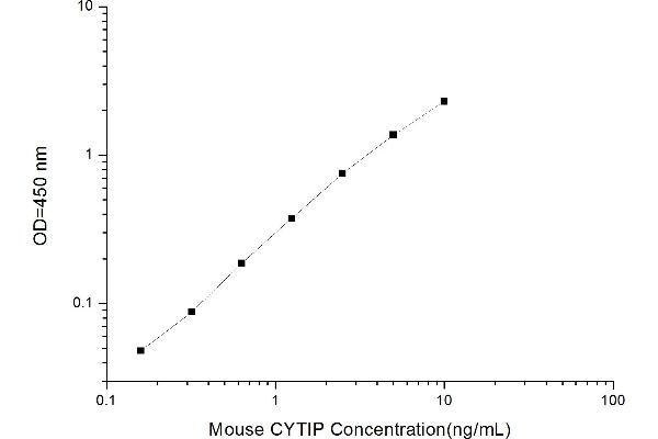Cytohesin 1 Interacting Protein (CYTIP) ELISA Kit