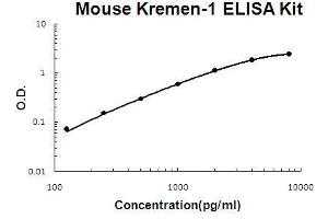 Image no. 1 for Kringle Containing Transmembrane Protein 1 (KREMEN1) ELISA Kit (ABIN5510702)
