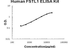 FSTL1 ELISA Kit