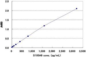 S100A9 Kit ELISA
