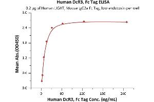 Immobilized Human LIGHT, Mouse IgG2a Fc Tag, low endotoxin (ABIN6253191,ABIN6253563) at 2 μg/mL (100 μL/well) can bind Human DcR3, Fc Tag (ABIN2181857,ABIN6938914) with a linear range of 2-31 ng/mL (QC tested).