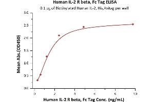 Immobilized Biotinylated Human IL-2, His,Avitag (ABIN6938917,ABIN6950990) at 1 μg/mL (100 μL/well) on streptavidin  precoated (0.