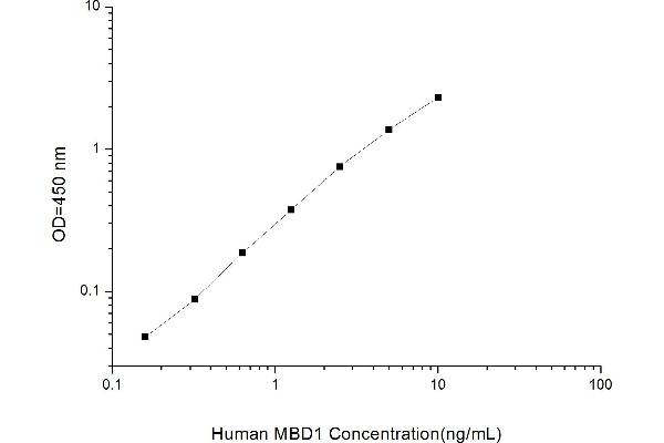 Methyl-CpG Binding Domain Protein 1 (MBD1) ELISA Kit
