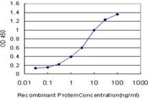 Image no. 2 for anti-Interferon-Induced Protein 35 (IFI35) (AA 189-288) antibody (ABIN561430)