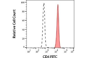 Image no. 3 for anti-CD4 (CD4) (N-Term) antibody (FITC) (ABIN94090)