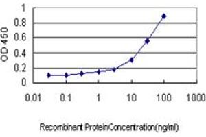 Detection limit for recombinant GST tagged PLCD4 is approximately 0.