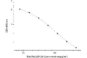 Image no. 1 for Pituitary Adenylate Cyclase Activating Polypeptide 38 (PACAP-38) ELISA Kit (ABIN1565362)