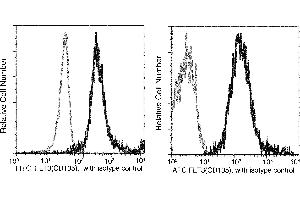 Image no. 2 for anti-Fms-Related tyrosine Kinase 3 (FLT3) (AA 1-541) antibody (FITC) (ABIN1996823)
