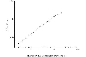 Image no. 1 for PTK6 Protein tyrosine Kinase 6 (PTK6) ELISA Kit (ABIN5519121)