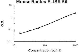 Image no. 1 for Chemokine (C-C Motif) Ligand 5 (CCL5) ELISA Kit (ABIN921072)
