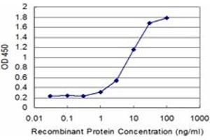 Detection limit for recombinant GST tagged RNF40 is approximately 1ng/ml as a capture antibody.