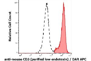 Image no. 2 for anti-CD3 (CD3) antibody (ABIN1302512)