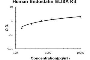 Image no. 1 for Endostatin (ES) ELISA Kit (ABIN1672824)