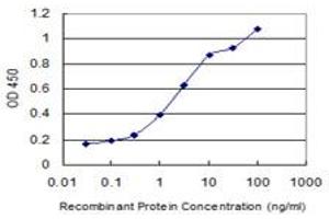 Detection limit for recombinant GST tagged WWP1 is 0.