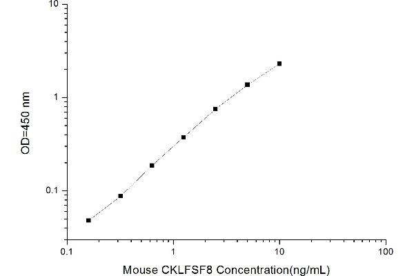 CKLF-Like MARVEL Transmembrane Domain Containing 8 (CMTM8) ELISA Kit