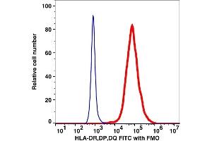 Flow Cytometry (FACS) image for anti-MHC Class II HLA-DP/DQ/DR (HLA-DP/DQ/DR) antibody (FITC) (ABIN7077534)