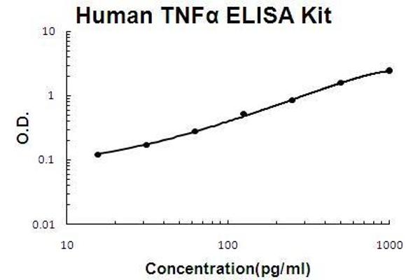 Tumor Necrosis Factor alpha (TNF alpha) ELISA Kit