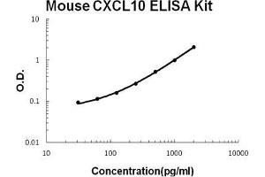 Image no. 1 for Chemokine (C-X-C Motif) Ligand 10 (CXCL10) ELISA Kit (ABIN411396)