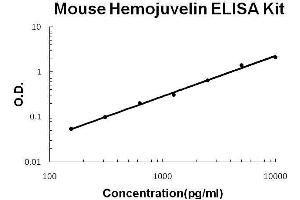 Image no. 1 for Hemochromatosis Type 2 (Juvenile) (HFE2) ELISA Kit (ABIN2859238)